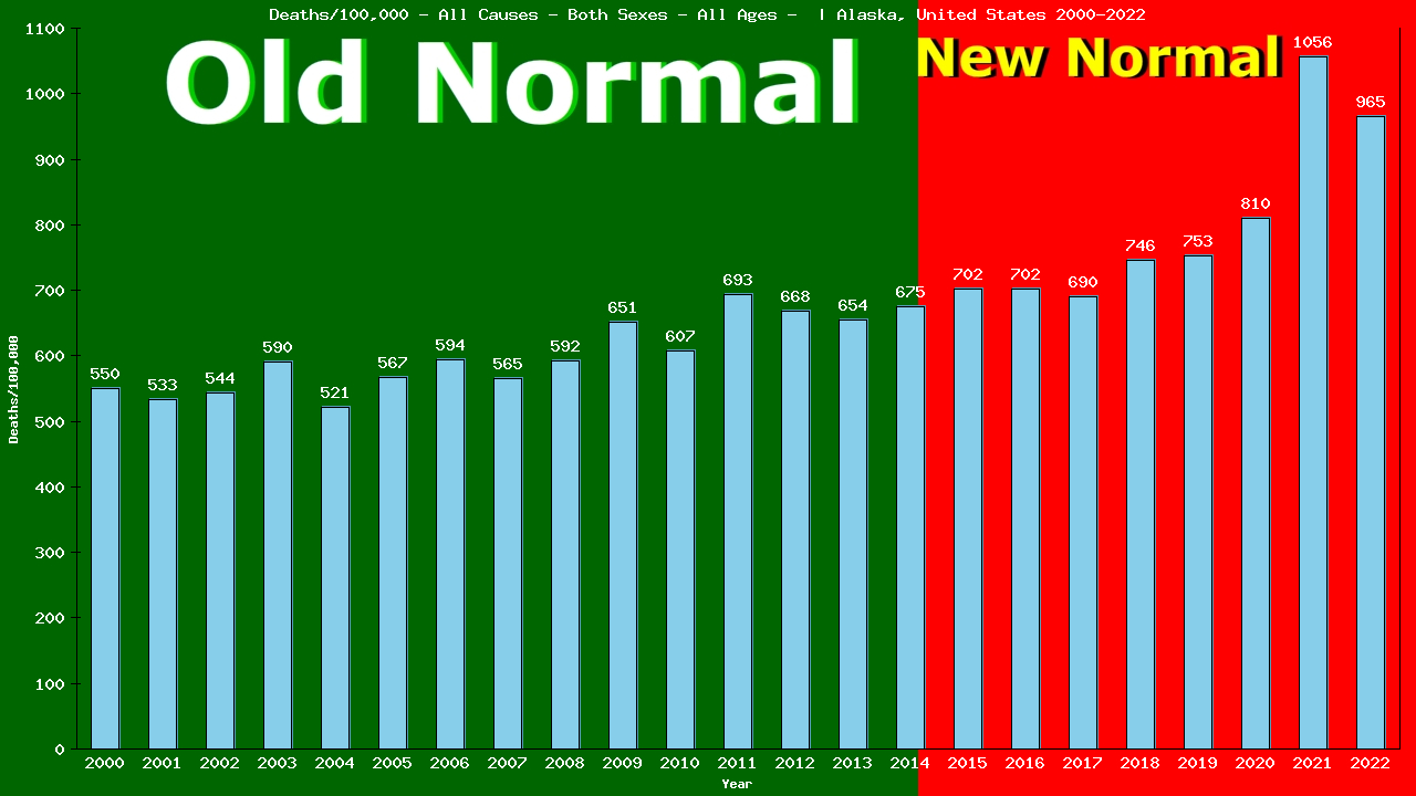 Graph showing Deaths/100,000 both sexes GrandTotal from All Causes